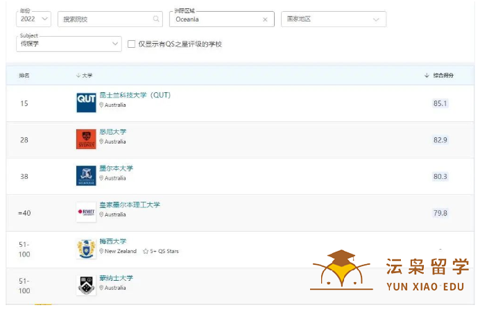 去澳洲读传媒硕士，有哪些学校选择？适合读哪个专业？