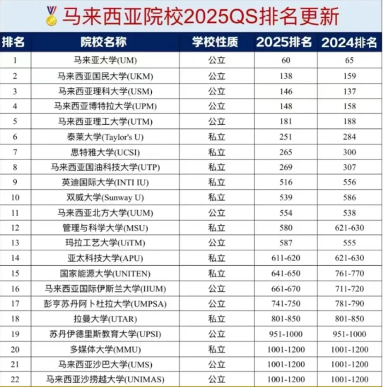 【大马留学】高考380+，去马来西亚留学，工薪家庭的高性价比之选！